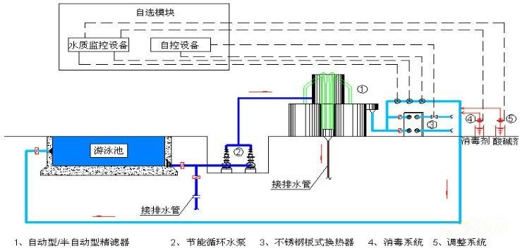 游泳池水處理設(shè)計(jì)